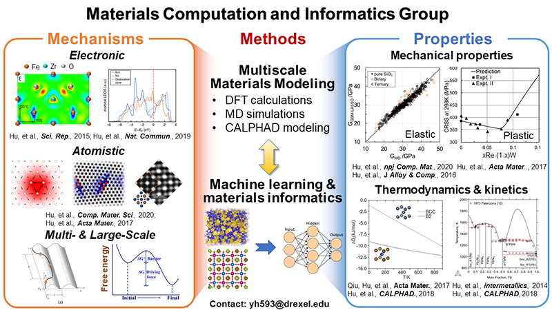 Materials Computation and Informatics Group graphic